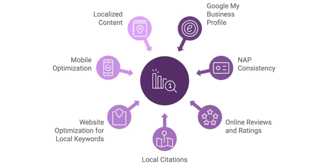 Key Local SEO Ranking Factors