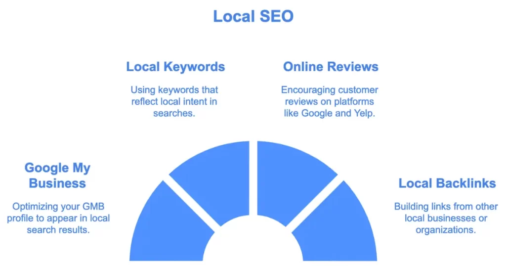 Understand the Basics of Local SEO